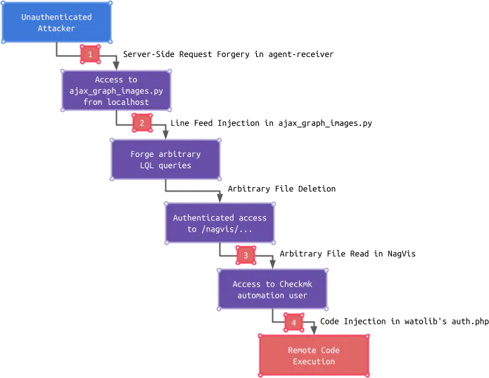 Checkmk-Remote Code Execution