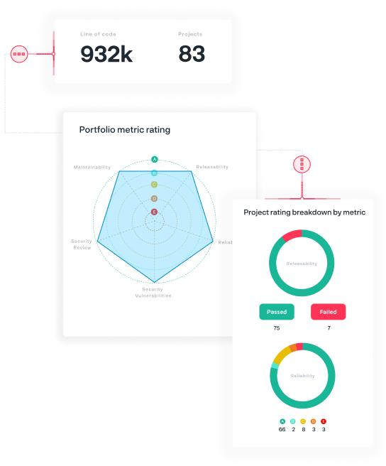 The dashboard of a teams development portfolio is shown with the majority of projects having good code health