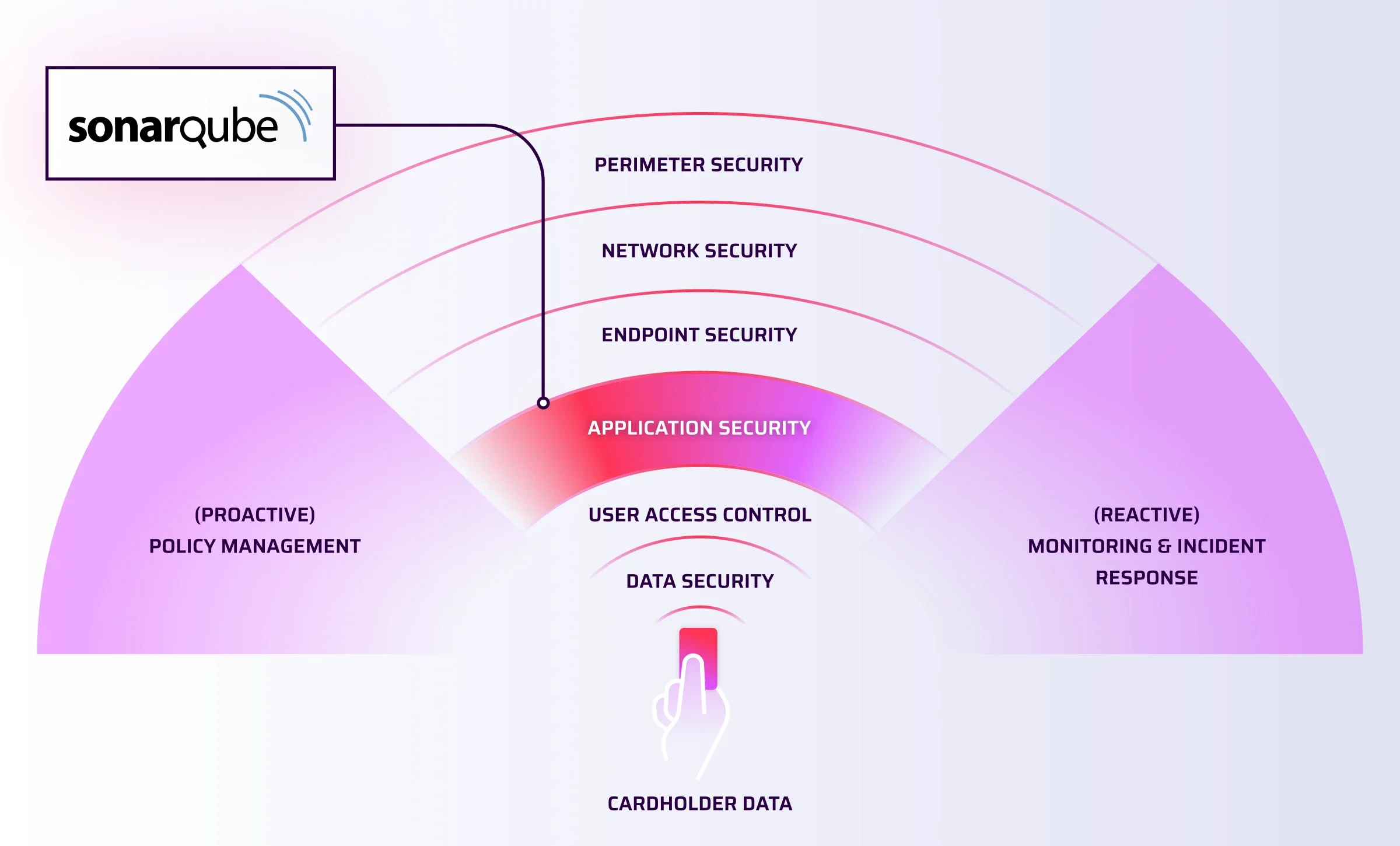 Illustration showing how SonarQube fits in a defense-in-depth security strategy