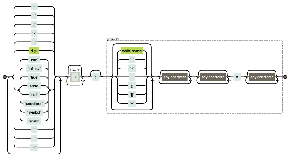 A visual representation of a regular expression. It starts with one or more of a number of options including single or double quotes, any digit, and some strings like "nan" or "infinity". Next is zero or more closing round brackets, followed by zero or one semicolon. Then there is a group that consists of zero or more of characters such as whitespace, hyphen, tilde, exclamation point, an opening and closing brace, two pipe characters, or the plus, then zero or more of any character, followed by zero or more of any character again, then a literal equals symbol and finally zero or more of any character.