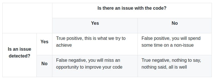 True / False-positive truth table.