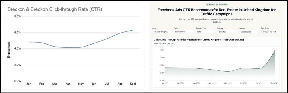 property marketing stats for q3 CTR of Meta Ads for Real Estate