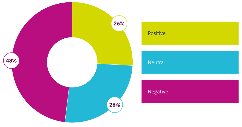 Graph showing sentiment in the pharmacy market, from Christie & Co's Pharmacy Market Review 2025