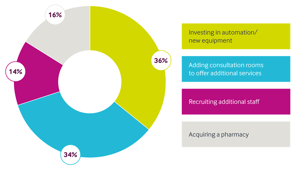 Graph showing business growth opportunities in the pharmacy market, from Christie & Co's Pharmacy Market Review 2025