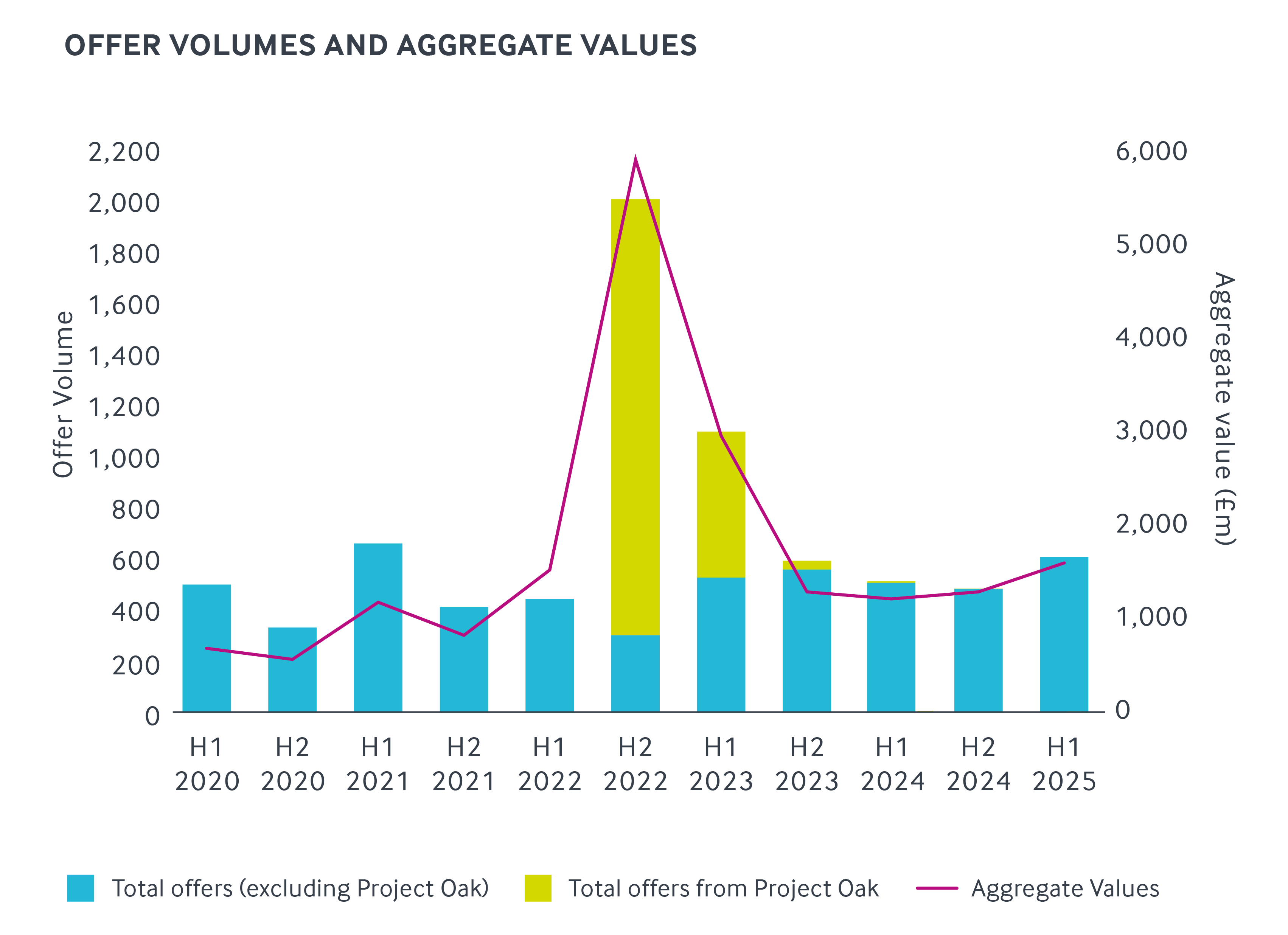 A graph showing Christie & Co's offer volumes and aggregate values between H1 2020 and H1 2025