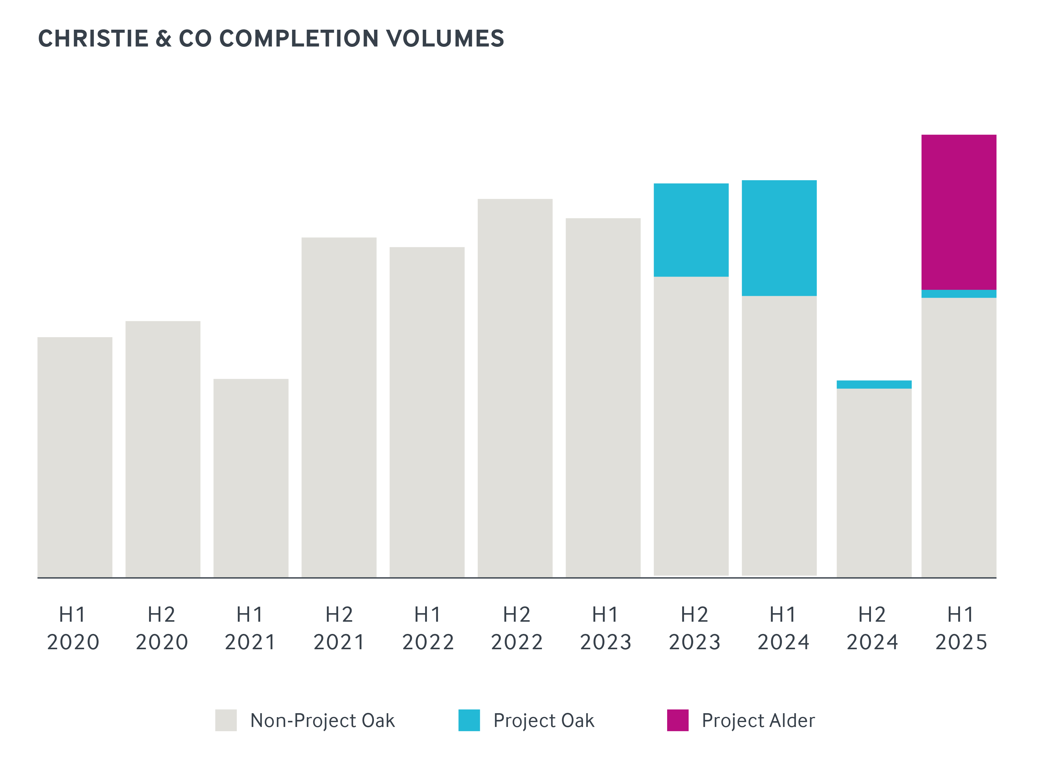 A graph showing Christie & Co's completion volumes between H1 2020 and H1 2025