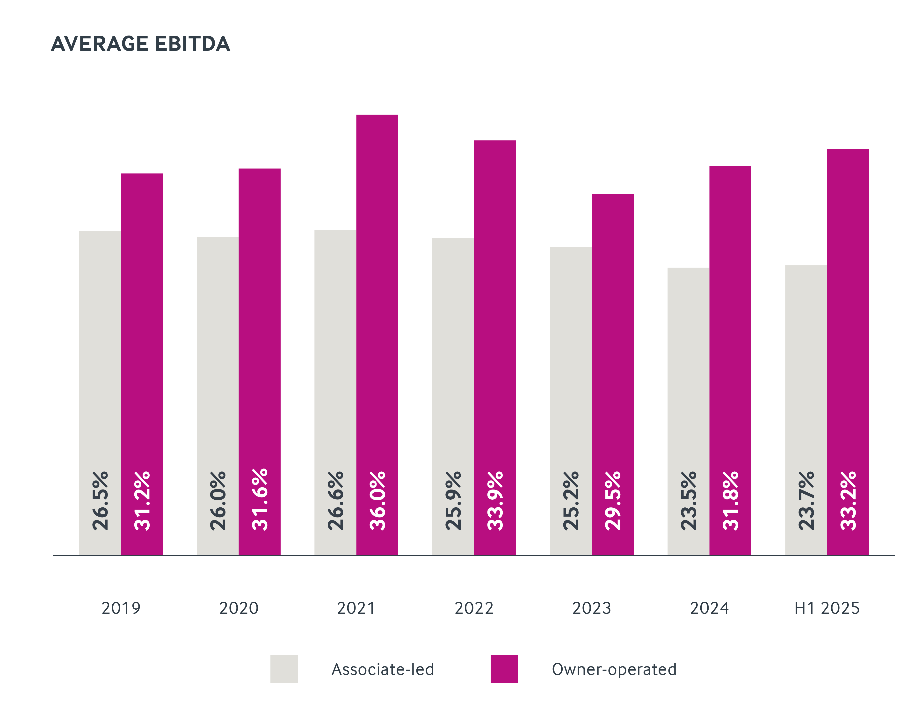 Graph showing the average EBITDA from Christie & Co deals between 2019 and H1 2025