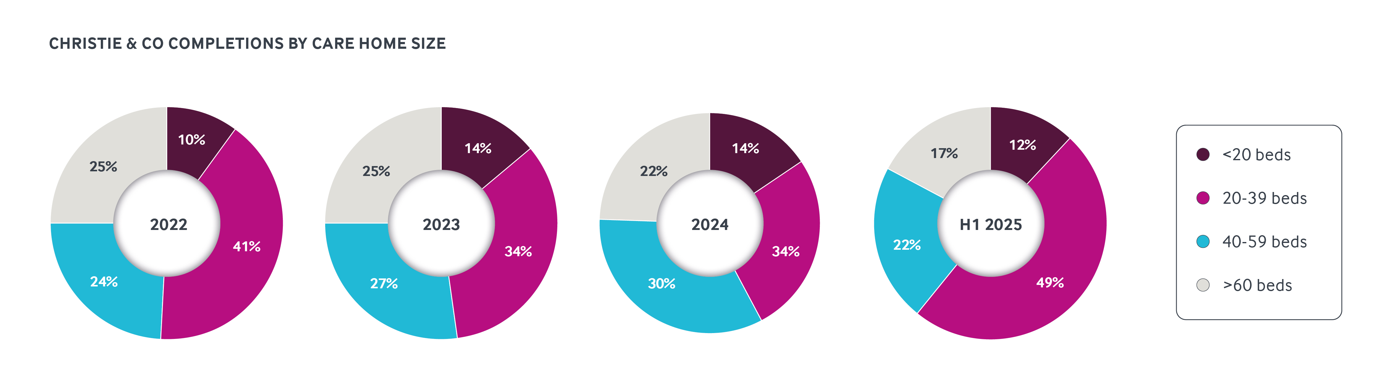 A graph showing Christie & Co's completions by care home size, between 2022 and H1 2025