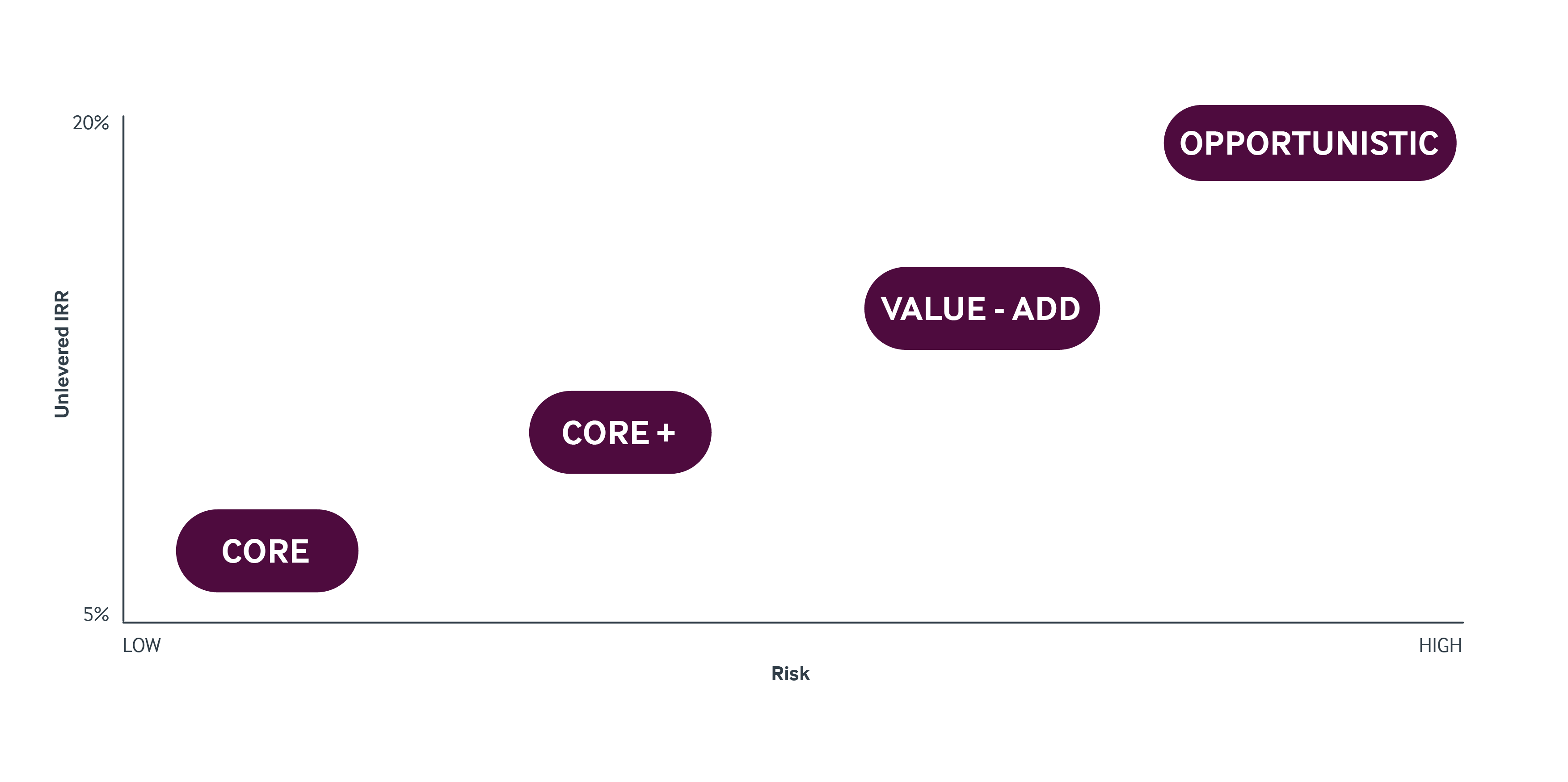 Investor Profiles Graph