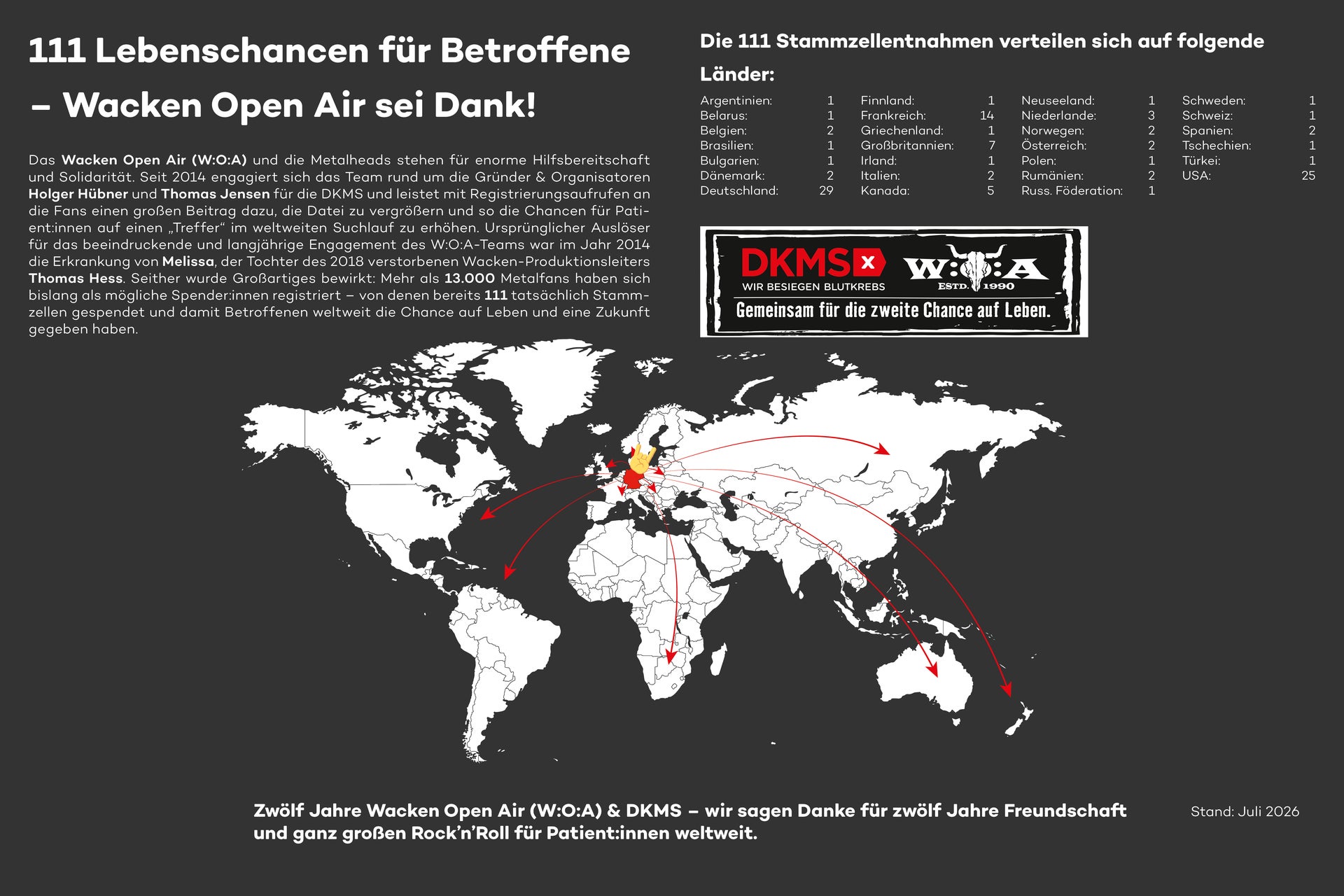 Eine Weltkarte zeigt, wie sich 111 Stammzellentnahmen auf Länder weltweit verteilen Eine Weltkarte zeigt, wie sich 111 Stammzellentnahmen auf Länder weltweit verteilen