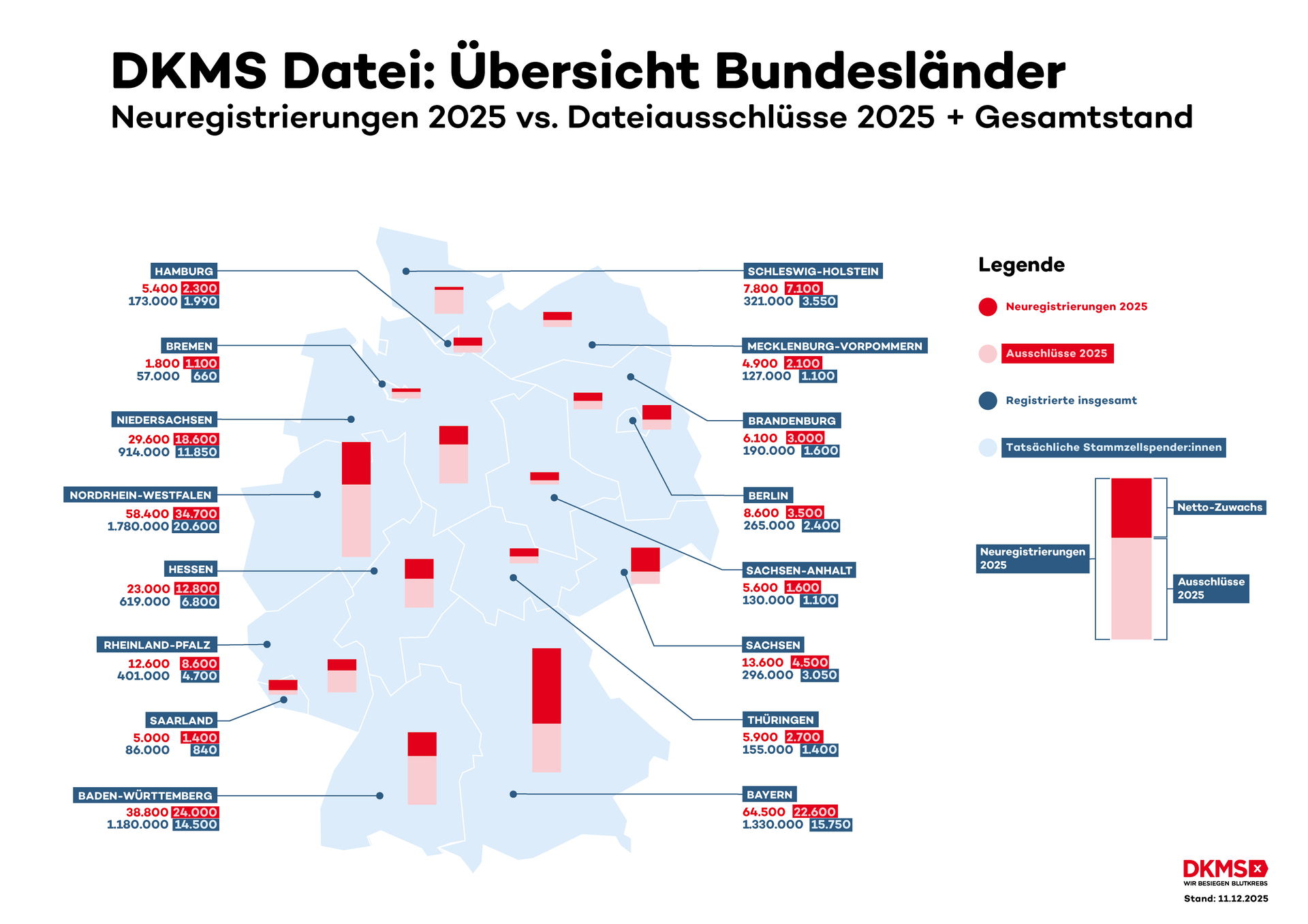 Übersicht deutsche Bundesländer im Vergleich bei Neugestrierungen vs. Dateiausschlüsse. Übersicht deutsche Bundesländer im Vergleich bei Neugestrierungen vs. Dateiausschlüsse.