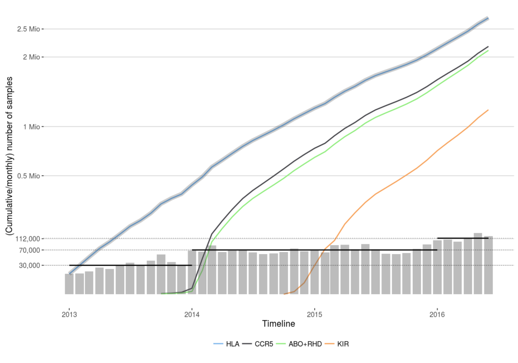Kumulative bzw. monatliche Anzahl Spender die im DKMS Life Science Lab seit 2013 mit NGS typisiert wurden. Die graue Linie gibt die Gesamtheit der typisierten Spender an, die farbigen Linien spiegeln die Anzahl der Spender die für ausgewählte Genorte typisiert wurden wider. Die grauen Balken repräsentieren das monatliche Typisierungsvolumen; die schwarzen horizontalen Linien das Jahresmittel. Die Y-Achse ist wurzeltransformiert. Kumulative bzw. monatliche Anzahl Spender die im DKMS Life Science Lab seit 2013 mit NGS typisiert wurden. Die graue Linie gibt die Gesamtheit der typisierten Spender an, die farbigen Linien spiegeln die Anzahl der Spender die für ausgewählte Genorte typisiert wurden wider. Die grauen Balken repräsentieren das monatliche Typisierungsvolumen; die schwarzen horizontalen Linien das Jahresmittel. Die Y-Achse ist wurzeltransformiert.