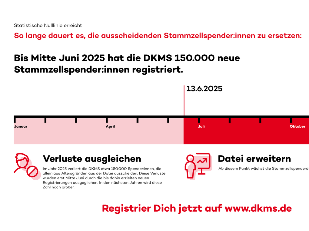 Ein Zeitstrahl zu den Registrierungen bei der DKMS. Ein Zeitstrahl zu den Registrierungen bei der DKMS.