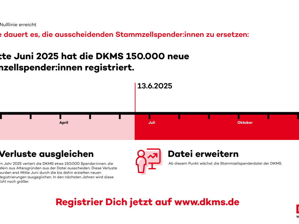 Ein Zeitstrahl zu den Registrierungen bei der DKMS. Ein Zeitstrahl zu den Registrierungen bei der DKMS.