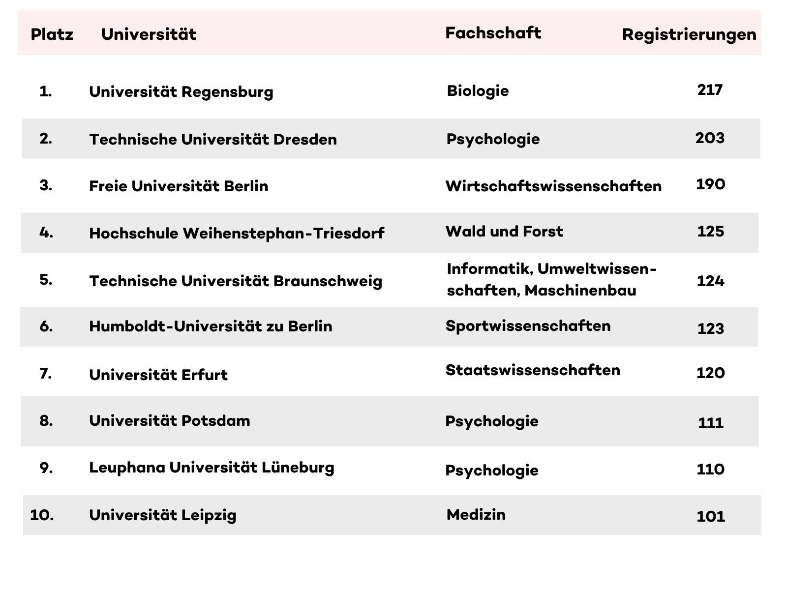 Fachschaften Tabelle - Stand 05.08.2026 Fachschaften Tabelle - Stand 05.08.2026