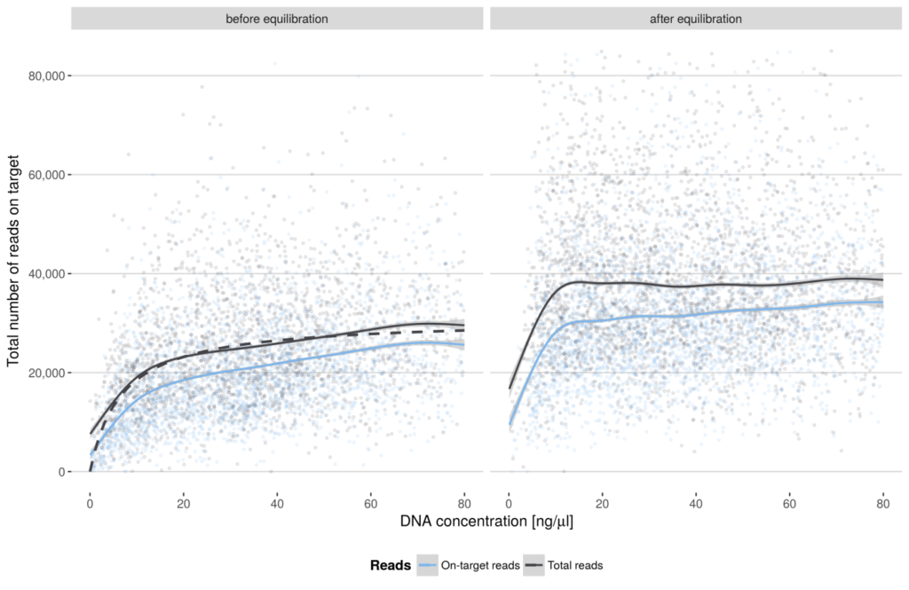 Korrelation zwischen Ausgangs-DNA-Konzentration und Sequenziertiefe pro Spender vor (links) und nach (rechts) August 2014. Im August 2014 wurde eine neue Strategie zur Equilibrierung der Readzahlen etabliert die auf der aus den Daten geschätzten Michaelis-Menten Sättigungskurve (Strichlierte Linie, links) beruht. Die durchgezogenen Linien stellen die Passkurven eines generalisierten additiven Modelles dar.