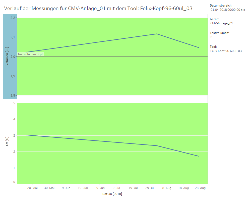 Ein Screenshot eines Diagramms zum Thema Verlauf der Messungen für CVM-Anlage Ein Screenshot eines Diagramms zum Thema Verlauf der Messungen für CVM-Anlage