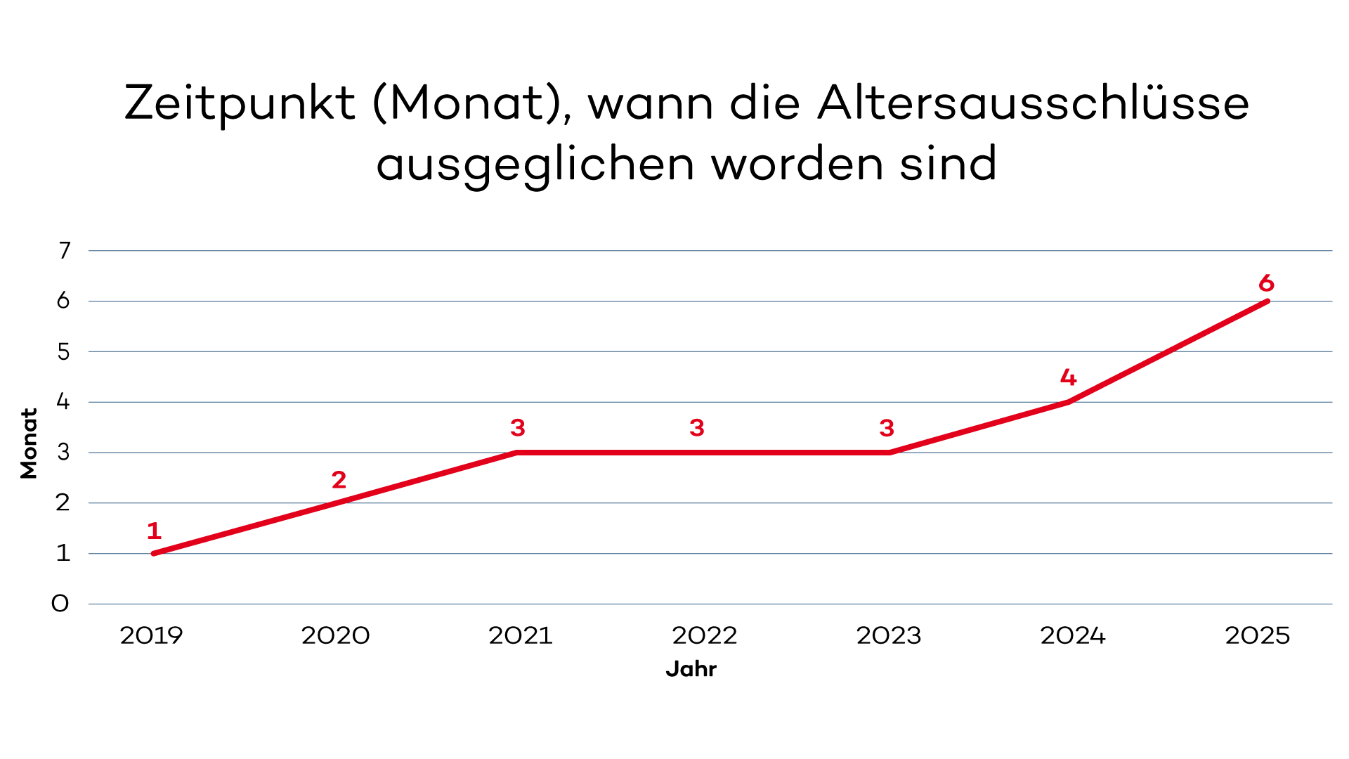 Ein Diagramm mit Zahlen und einer Linie zum Ausgleich der Altersausschlüsse in der DKMS. Ein Diagramm mit Zahlen und einer Linie zum Ausgleich der Altersausschlüsse in der DKMS.