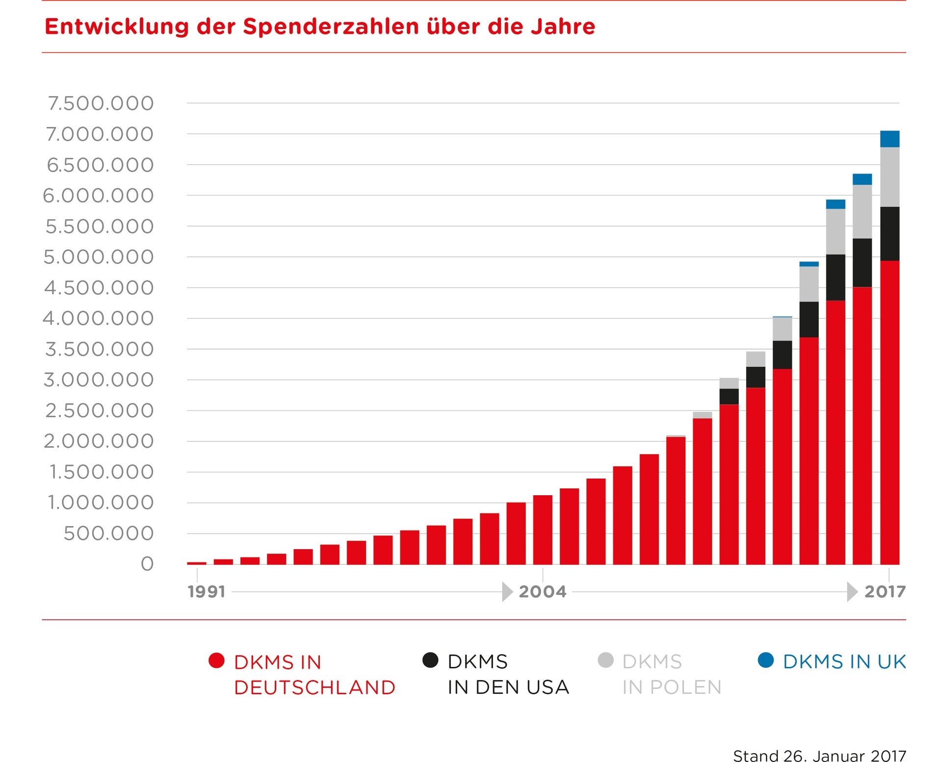 Entwicklung der DKMS Spenderzahlen seit 1991 Entwicklung der DKMS Spenderzahlen seit 1991