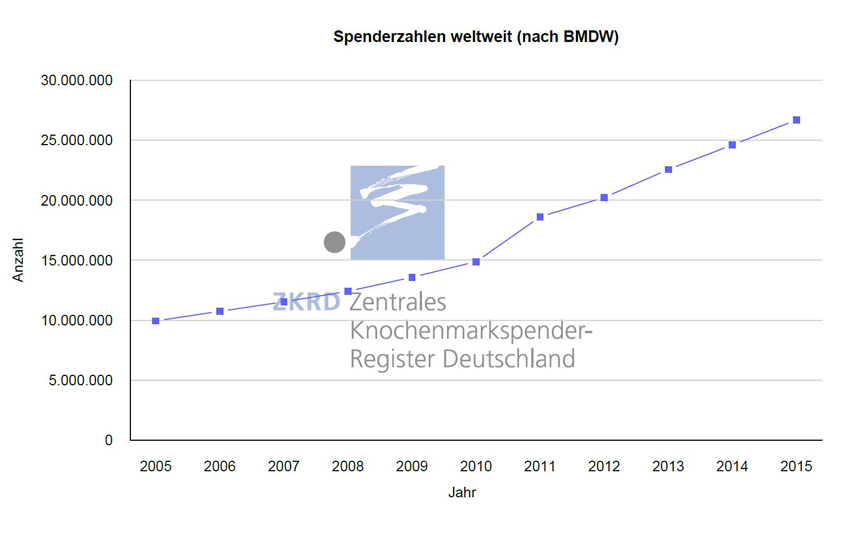 ZKRD-Statistik ZKRD-Statistik