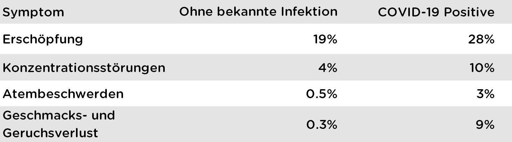 Tabelle mit vier Symptomen und deren Häufigkeit bei Personen ohne bekannte Infektion und bei COVID-19-Positiven:
– Erschöpfung: 19 % (ohne Infektion), 28 % (COVID-19-positiv)
– Konzentrationsstörungen: 4 % / 10 %
– Atembeschwerden: 0,5 % / 3 %
– Geschmacks- und Geruchsverlust: 0,3 % / 9 % Tabelle mit vier Symptomen und deren Häufigkeit bei Personen ohne bekannte Infektion und bei COVID-19-Positiven:
– Erschöpfung: 19 % (ohne Infektion), 28 % (COVID-19-positiv)
– Konzentrationsstörungen: 4 % / 10 %
– Atembeschwerden: 0,5 % / 3 %
– Geschmacks- und Geruchsverlust: 0,3 % / 9 %