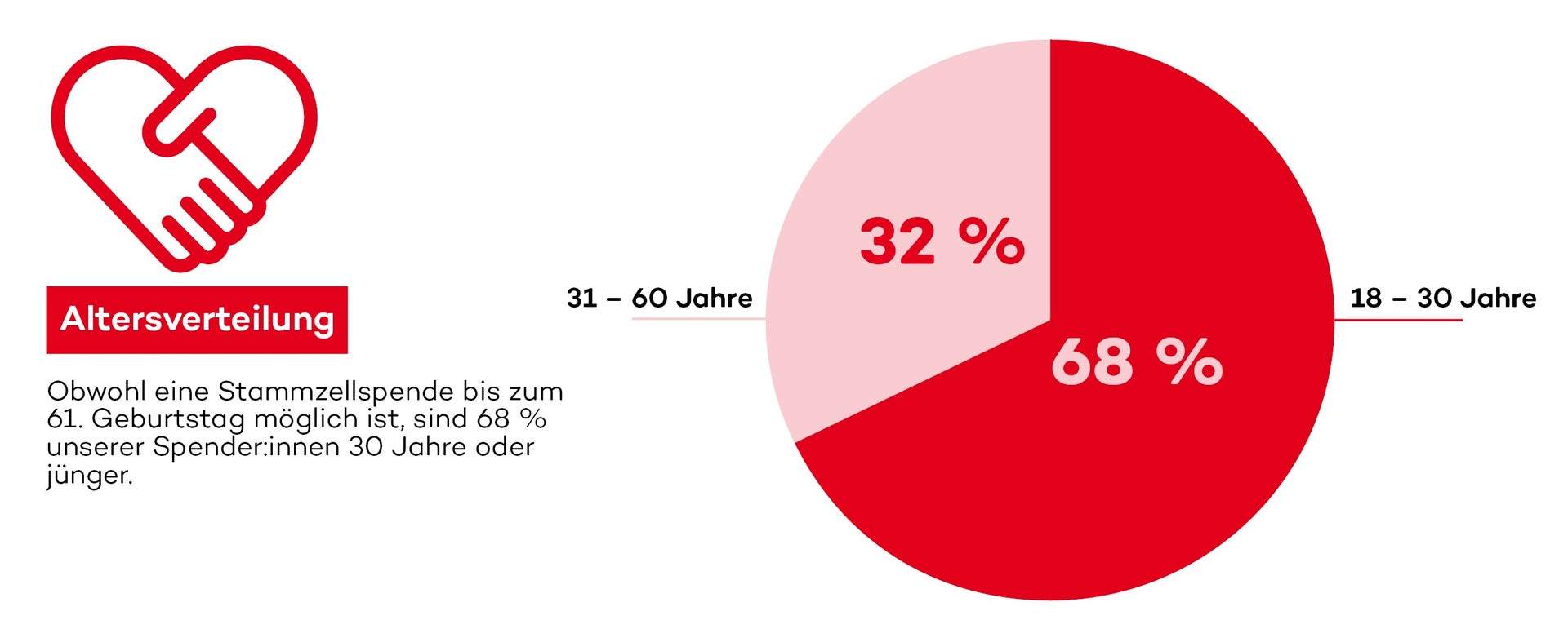 Grafik zur Altersverteilungen der Stammzellspende Grafik zur Altersverteilungen der Stammzellspende