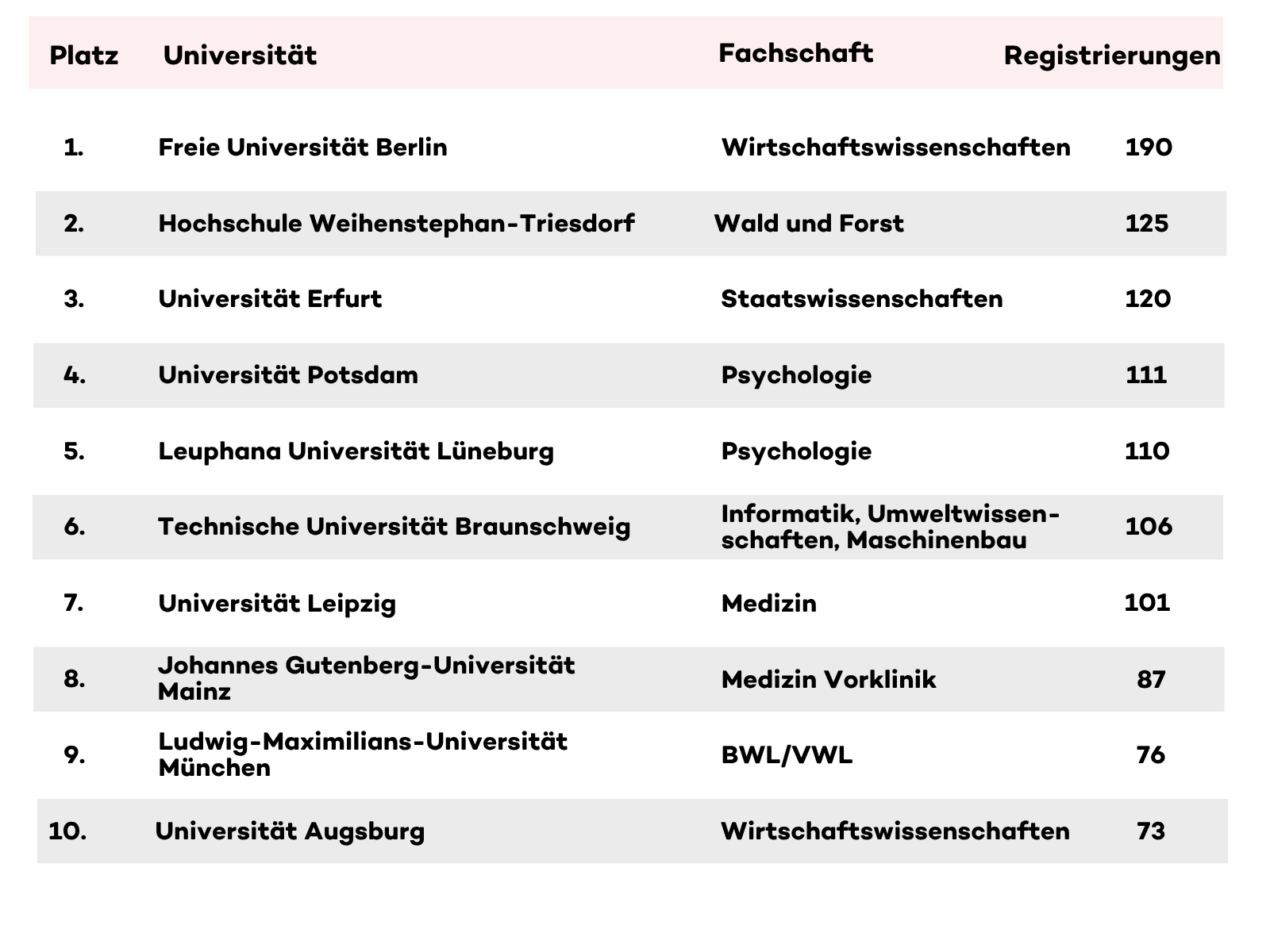 Tabelle mit den Top 10 beim Fachschaftswettbewerb Tabelle mit den Top 10 beim Fachschaftswettbewerb