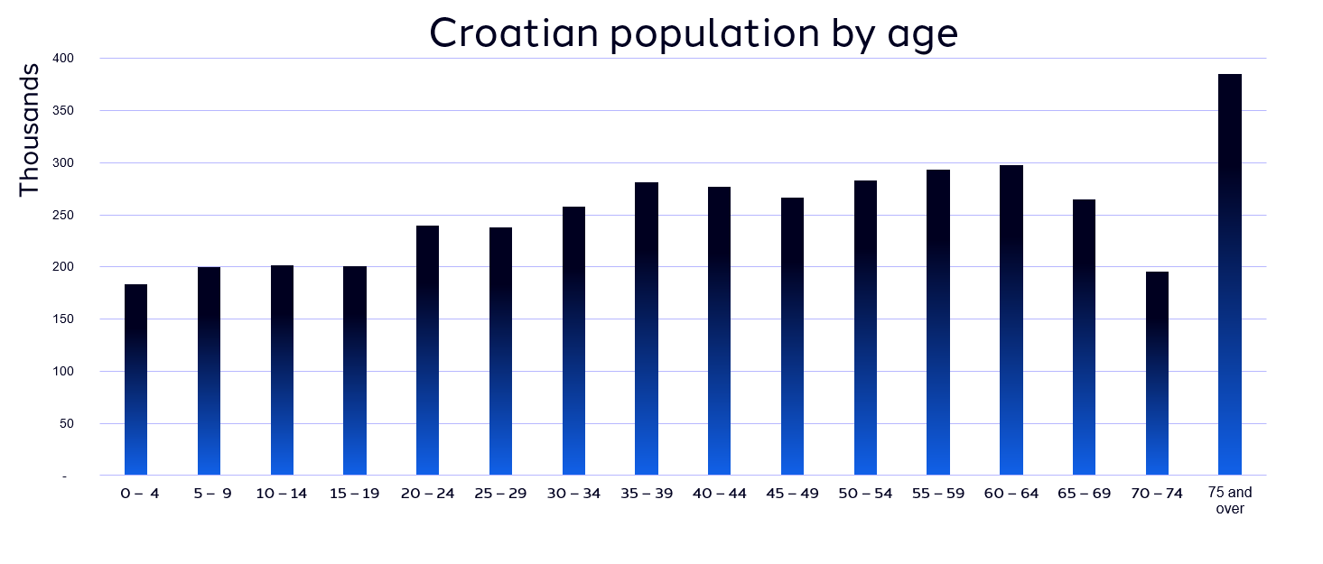 Croatian Bureau of Statistics, mid 2019