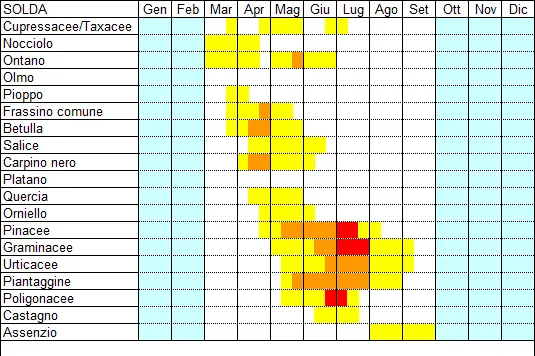Calendario pollinico Sulden (2008-2010) (fonte: Agenzia provinciale per l’ambiente e la tutela del clima)