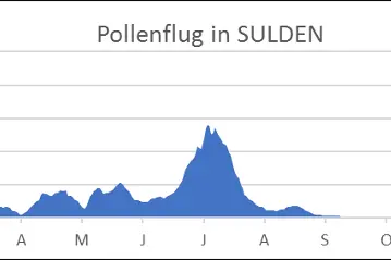 Pollenflug in Sulden. Der Pollenflug erfolgt in Sulden vorwiegend April bis Juli (Quelle: Landesagentur für Umwelt und Klimaschutz)