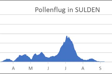 Pollenflug in Sulden. Der Pollenflug erfolgt in Sulden vorwiegend April bis Juli (Quelle: Landesagentur für Umwelt und Klimaschutz)