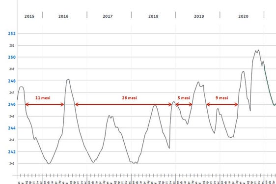 Grundwasserganglinie in den letzten 5 Jahren. Die außerordentliche Situation im Herbst 2020 ist gut ersichtlich, die „Fenster, innerhalb derer die Baustelle in ihren tiefsten Punkten nicht beeinträchtigt wäre, sind in Monaten angegeb