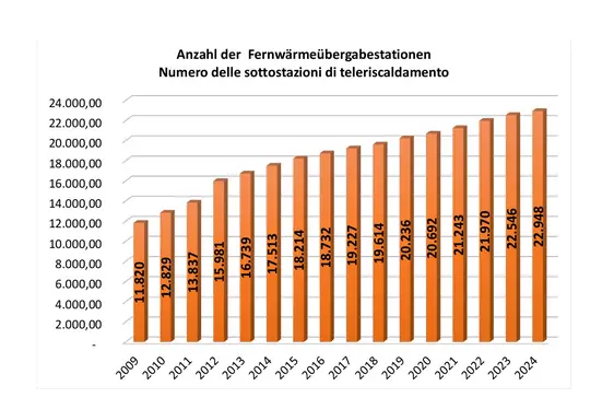 Anzahl der Fernwärmeübergabestationen - Datenquelle Landesagentur für Umwelt und Klimaschutz