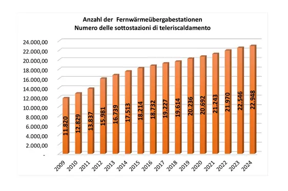 Anzahl der Fernwärmeübergabestationen - Datenquelle Landesagentur für Umwelt und Klimaschutz