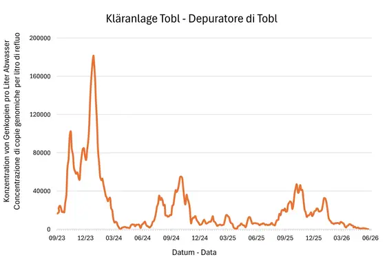 Risultati delle analisi del monitoraggio Sars Cov-2 - Depuratore Tobl