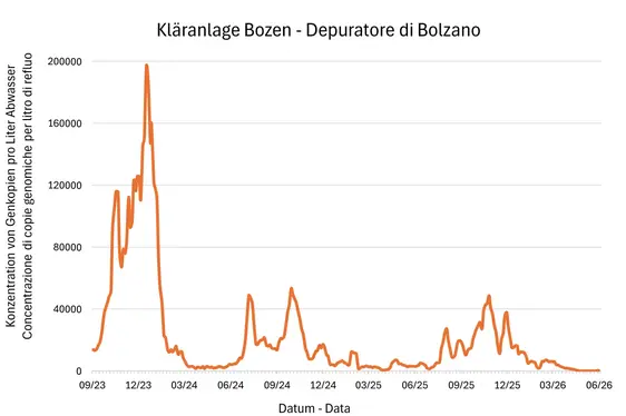 Risultati delle analisi del monitoraggio Sars Cov-2 - Depuratore di Bolzano