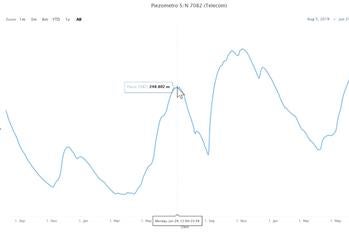 Grundwasserganglinie am Piezometer auf der Baustelle, ganz rechts ist der Umkehrpunkt sichtbar (Quelle: Landesagentur für Umwelt und Klimaschutz)