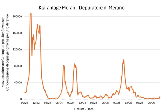 Risultati delle analisi del monitoraggio Sars Cov-2 - Depuratore Merano