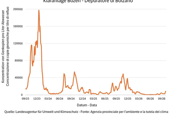 Risultati delle analisi del monitoraggio Sars Cov-2 - Depuratore di Bolzano