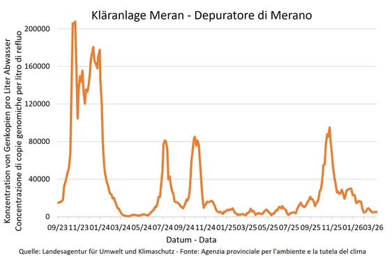Risultati delle analisi del monitoraggio Sars Cov-2 - Depuratore Merano