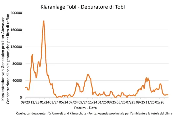 Ergebnisse der Sars Cov-2 -Überwachungsanalysen - Kläranlage Tobl