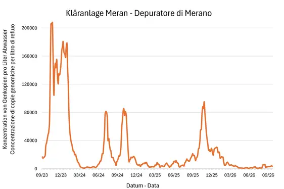 Risultati delle analisi del monitoraggio Sars Cov-2 - Depuratore Merano