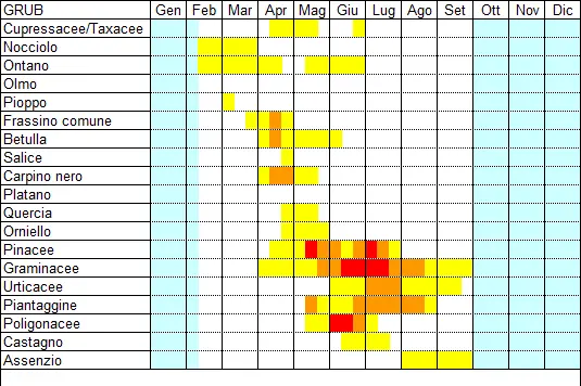 Calendario pollinico Grub (2000-2001, 2019-2021) (fonte: Agenzia provinciale per l’ambiente e la tutela del clima)
