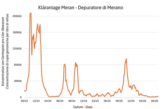 Risultati delle analisi del monitoraggio Sars Cov-2 - Depuratore Merano