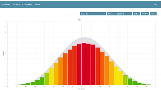 Grafik UV-Index, Ritten (Grafik: Landesagentur für Umwelt und Klimaschutz) Grafik UV-Index, Ritten (Grafik: Landesagentur für Umwelt und Klimaschutz)