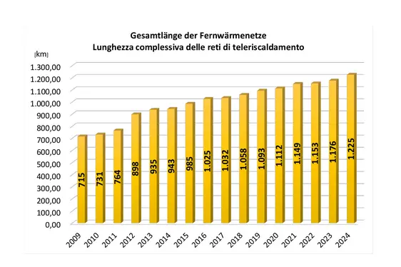 Gesamtlänge der Fernwärmenetze - Datenquelle Landesagentur für Umwelt und Klimaschutz