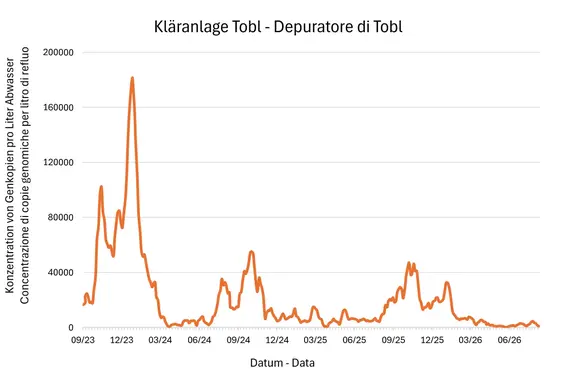 Risultati delle analisi del monitoraggio Sars Cov-2 - Depuratore Tobl