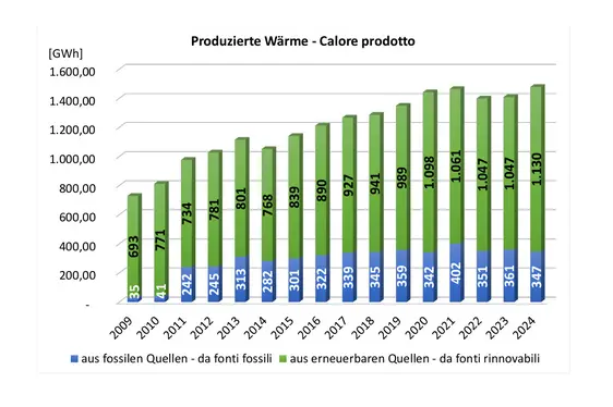 Produzierte Wärme der Fernheizwerke in Südtirol - Datenquelle Landesagentur für Umwelt und Klimaschutz