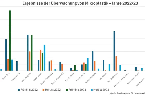 Ueberwachung-Mikroplastik-Ergebnisse-2022_2023-GRAFIK