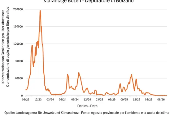Risultati delle analisi del monitoraggio Sars Cov-2 - Depuratore di Bolzano
